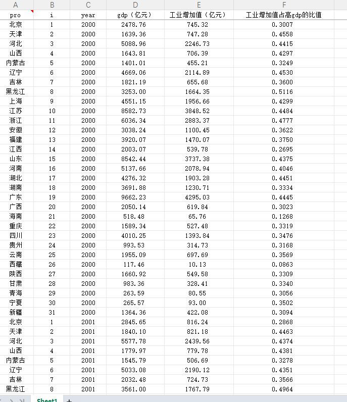 31省工业增加值及其占GDP的比重2000-2024年