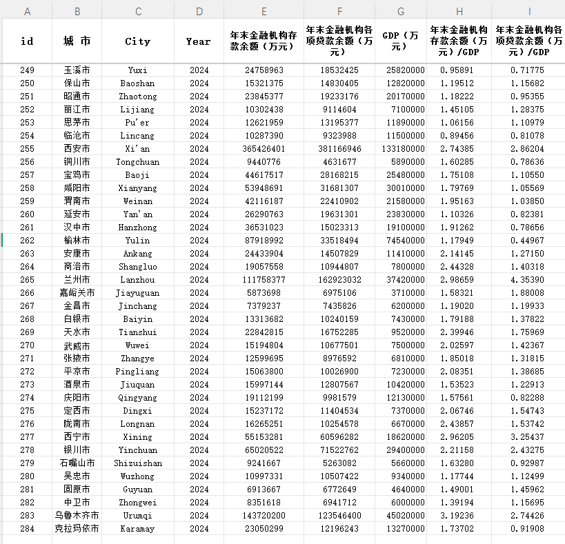284个地级市金融机构存贷款余额及其占GDP的比重2003-2024年