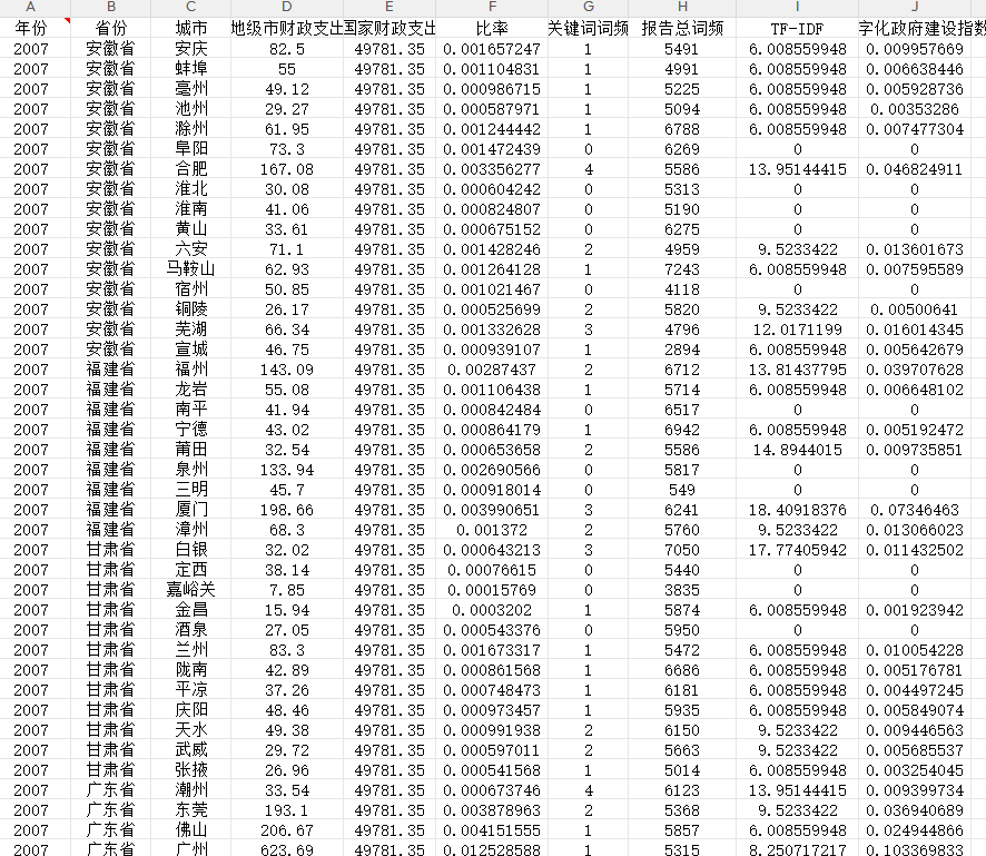 地级市数字化政府建设指数2007-2024年