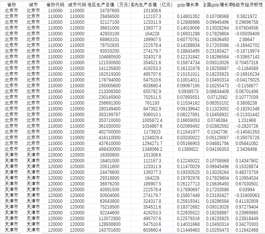 296个地级市经济韧性2001-2024年