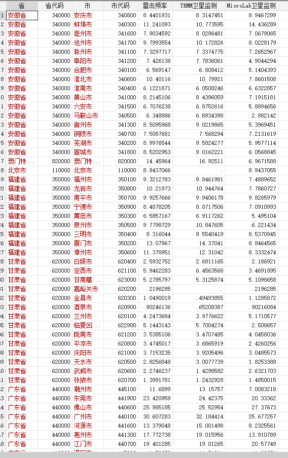 370个地级市雷击频率数据（企业上云、数字经济类相关工具变量）