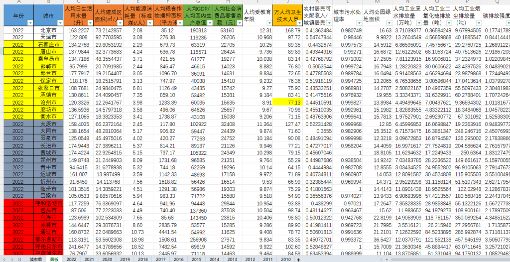 296个地级市生态福利绩效数据2010-2022年