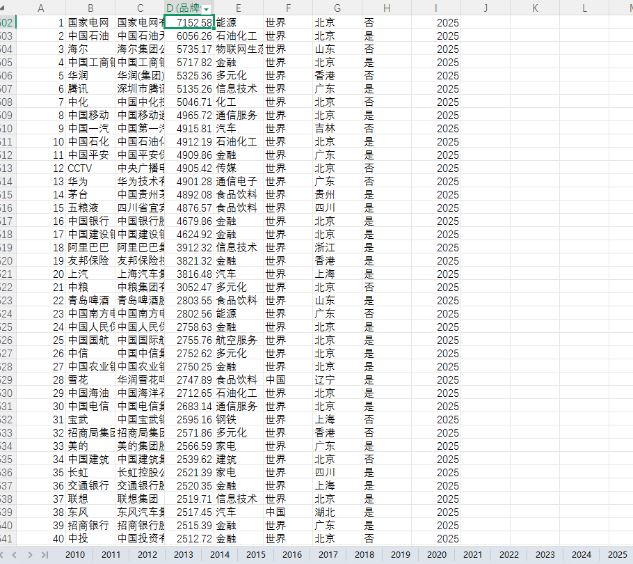 中国企业品牌价值2010-2025年