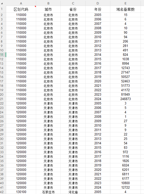 各地级市域名备案数2005-2024年