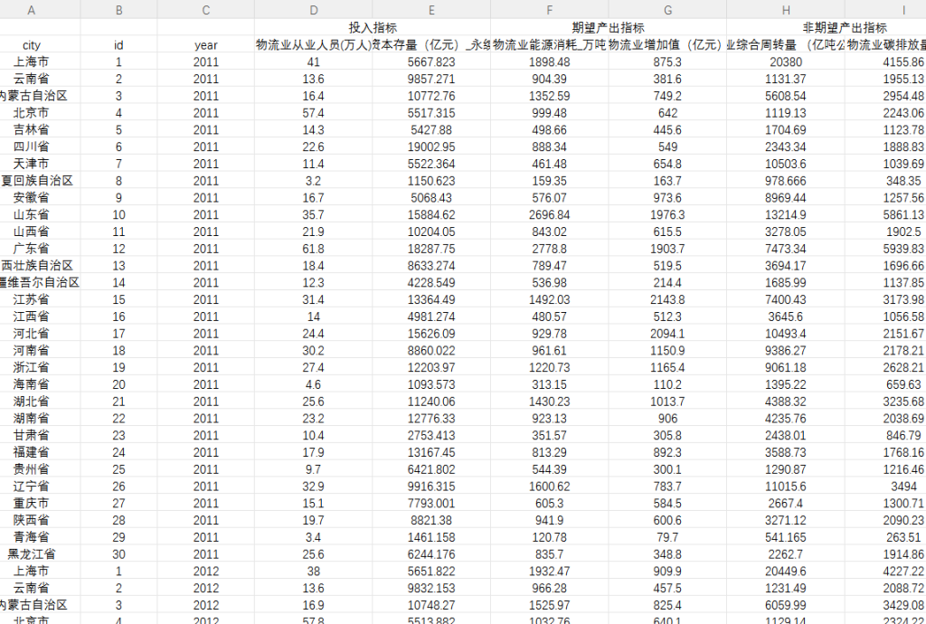 各省绿色物流全要素生产率绿色物流效率数据2011-2024年