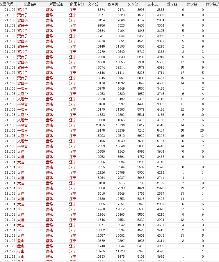 区县数字经济政策词频1998-2025年