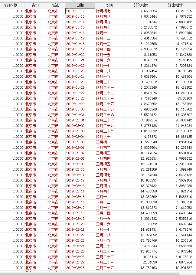 地级市人口迁徙指数2019-2025年