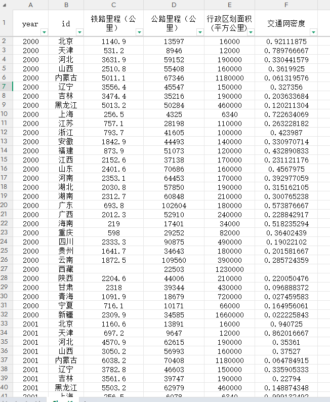 各省铁路里程、公路里程、交通网密度（2000-2024年）