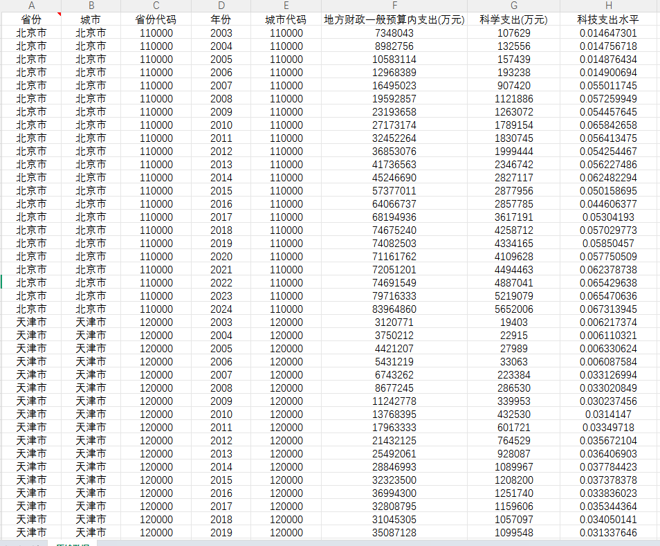 地级市科学技术水平2003-2024年