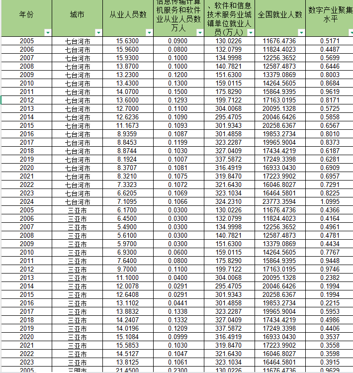 地级市数字产业集聚2005-2024年