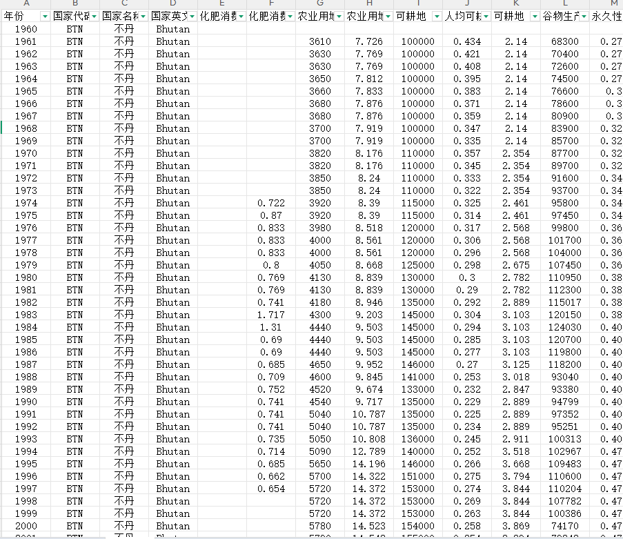 世界发展指标面板数据1500+指标-世界银行WDI1960-2024年