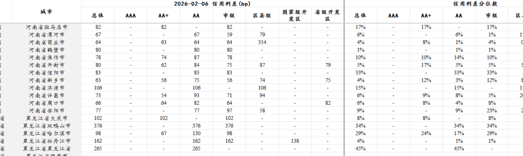 省、地级市城投债信用利差数据2011-2026年